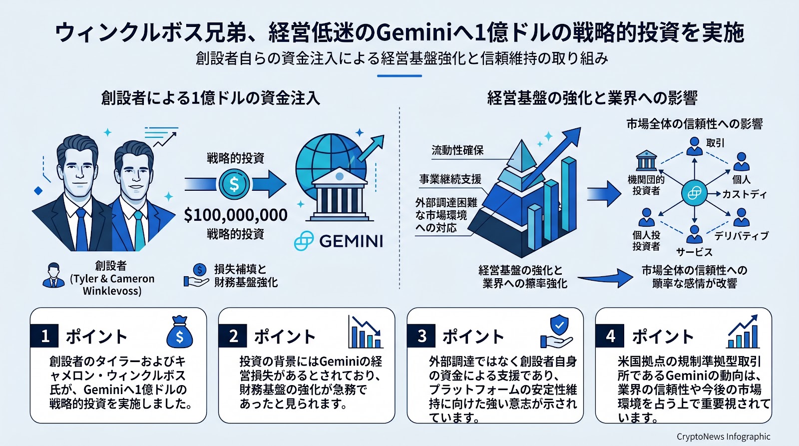 ウィンクルボス兄弟、経営低迷のGeminiへ1億ドルの戦略的投資を実施