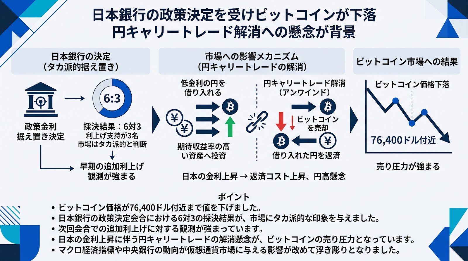 日本銀行の政策決定を受けビットコインが下落 円キャリートレード解消への懸念が背景