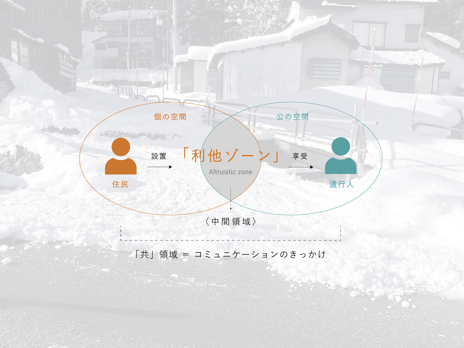 利他的なマインドセットを用いたコミュニケーションデザインの研究と実践-thumb-2