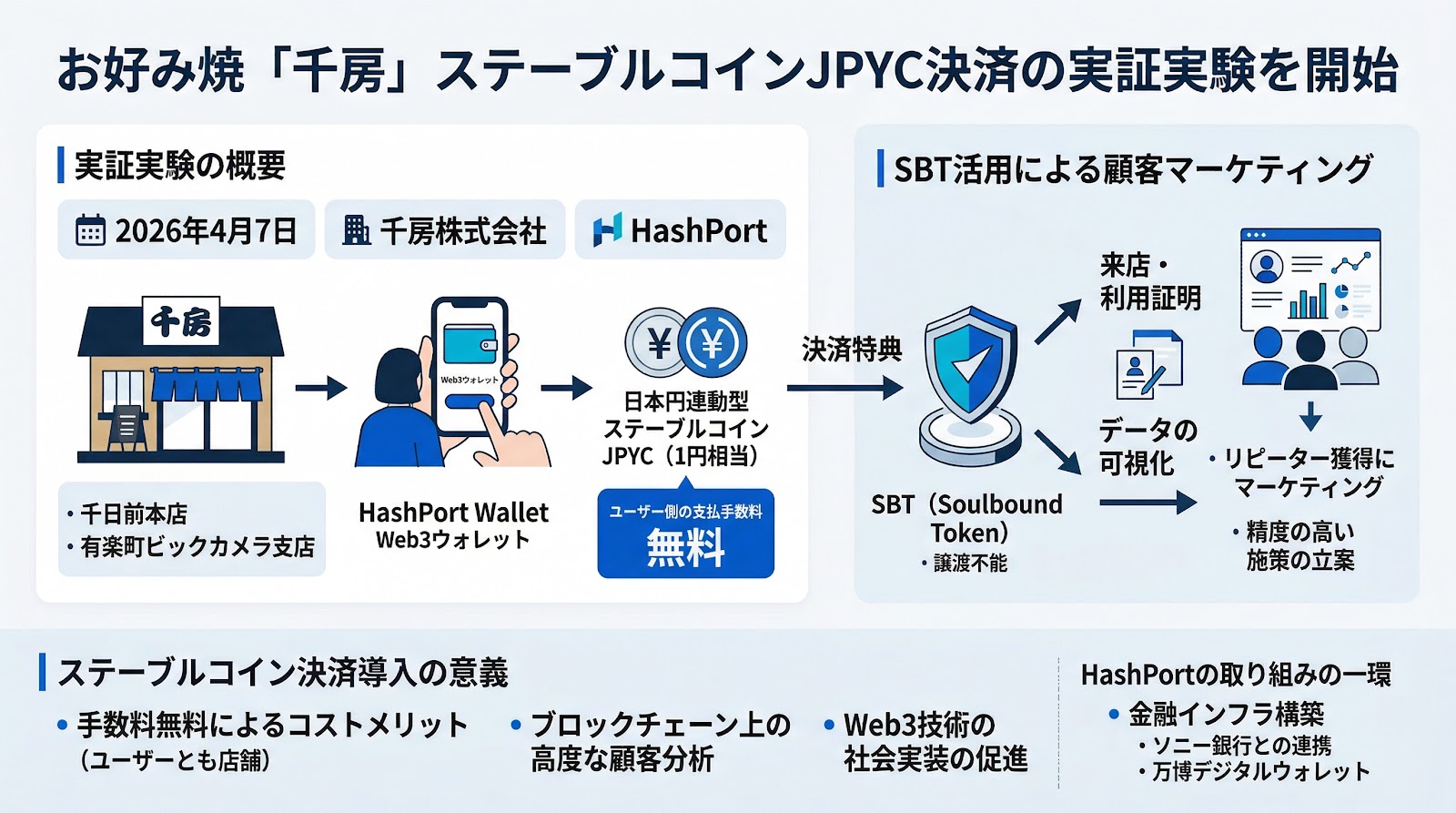 お好み焼「千房」がステーブルコインJPYC決済の実証実験を開始、SBT活用で顧客分析も
