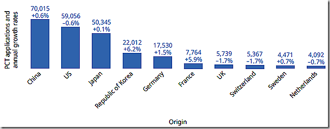 PCT applications for the top 10 origins, 2022. Source: WIPO.