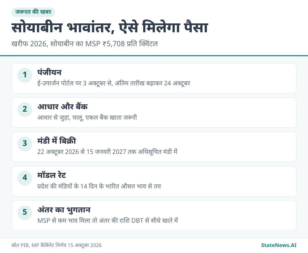 पंजीयन से भुगतान तक, सोयाबीन भावांतर के 5 चरण