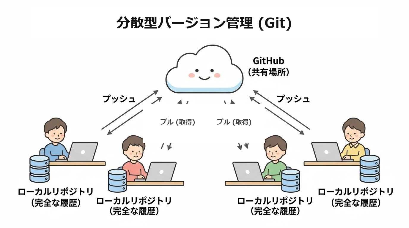 分散バージョン管理 Git