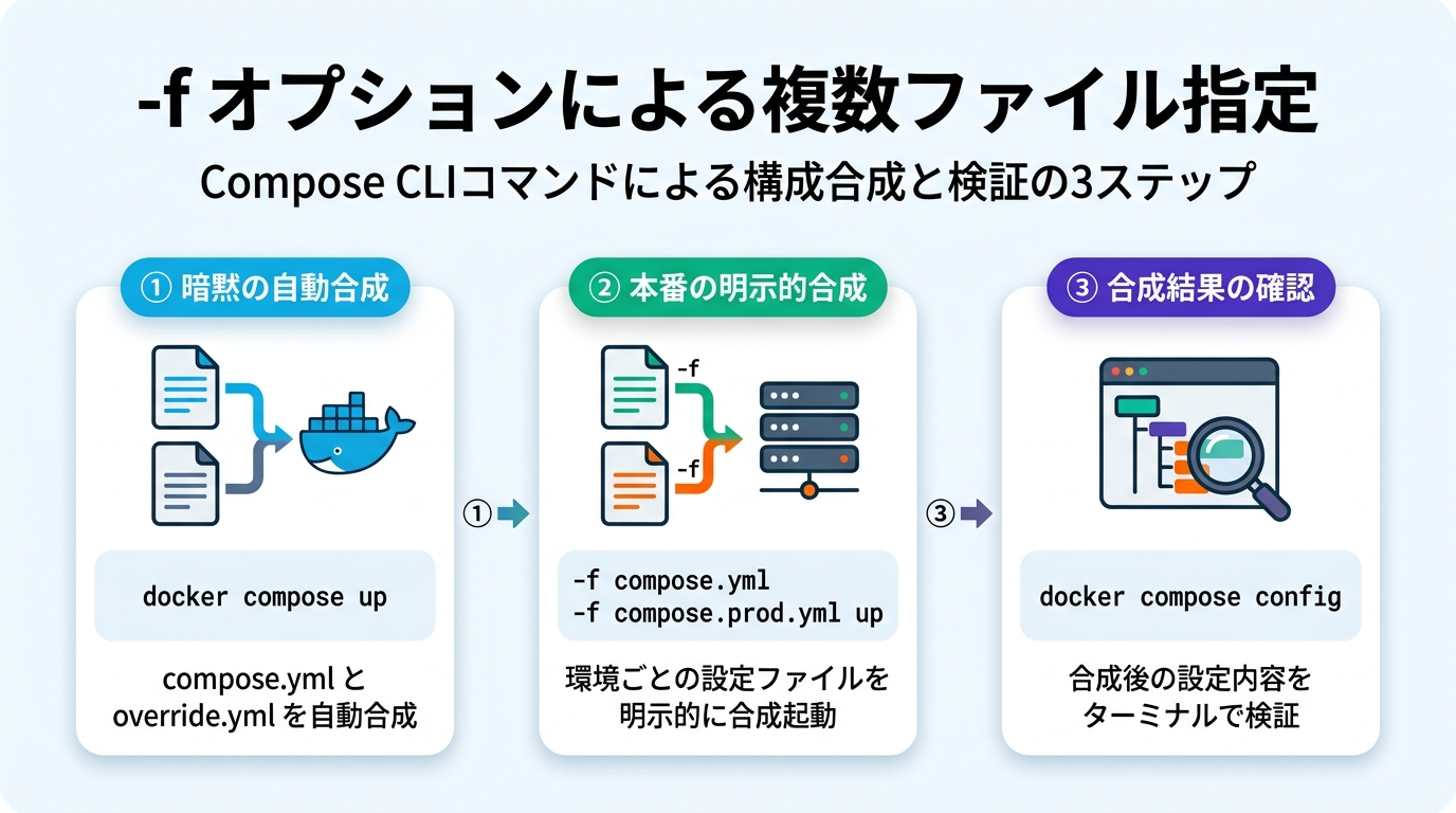 -f オプションによる複数ファイル指定の3ステップ