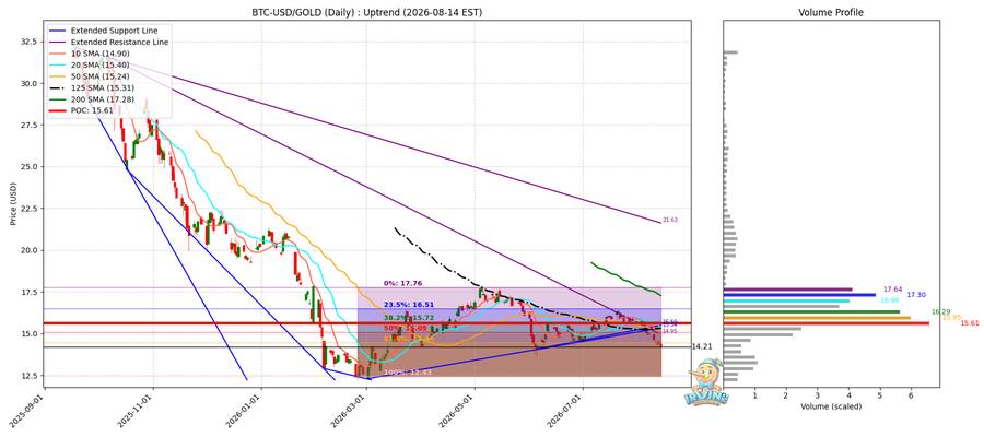 BTC vs Gold 비교