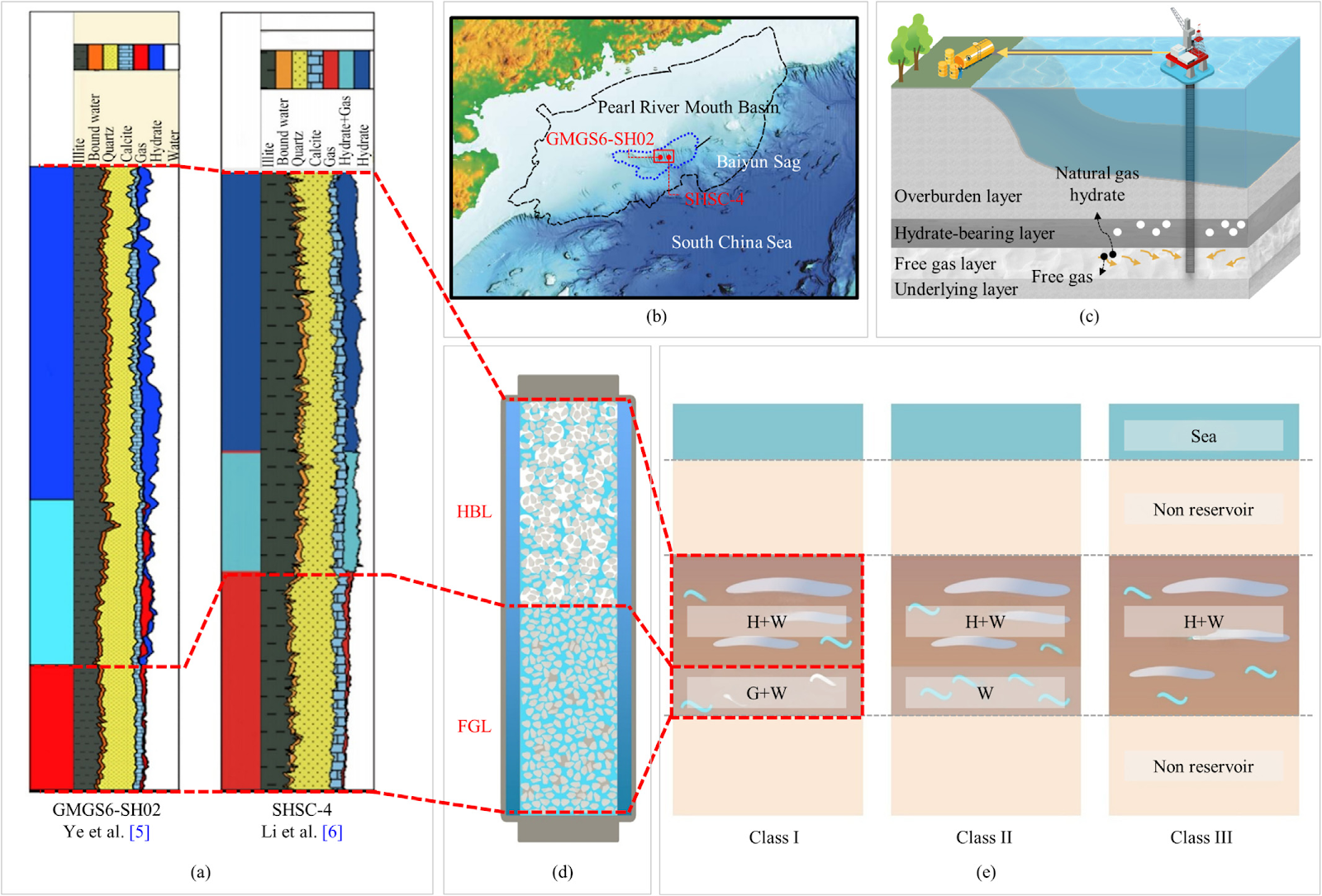 Distinct gas production characteristics from laboratory-synthesized Class I, II, and III hydrate reservoirs: A novel thermally-segmented rotatable approach