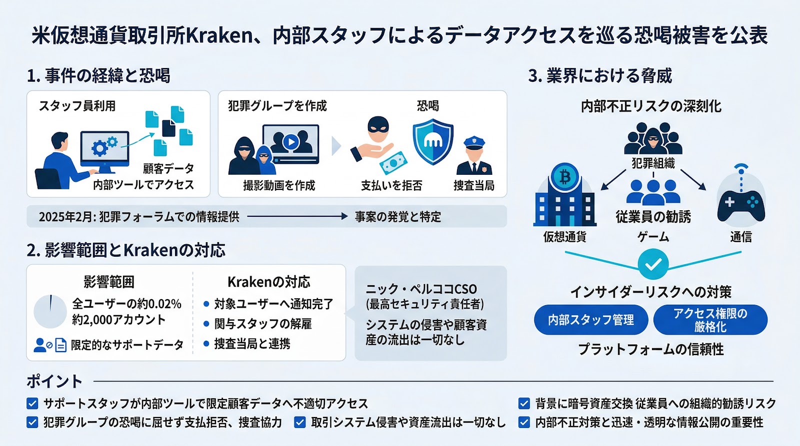 米仮想通貨取引所Kraken、内部スタッフによるデータアクセスを巡る恐喝被害を公表