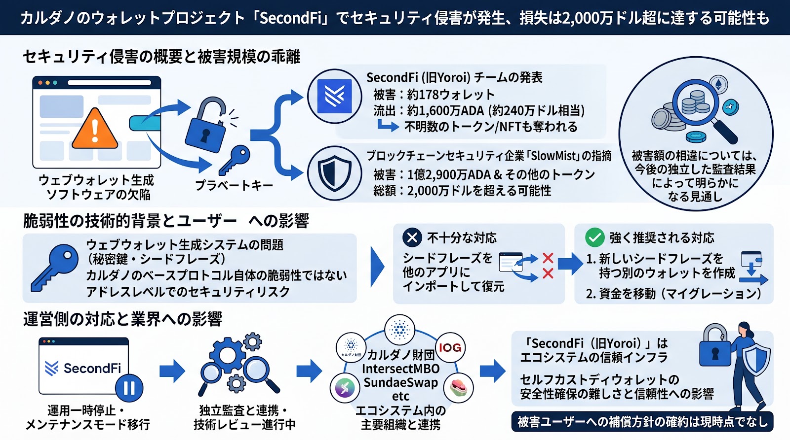 カルダノのウォレットプロジェクト「SecondFi」でセキュリティ侵害が発生、損失は2,000万ドル超に達する可能性も