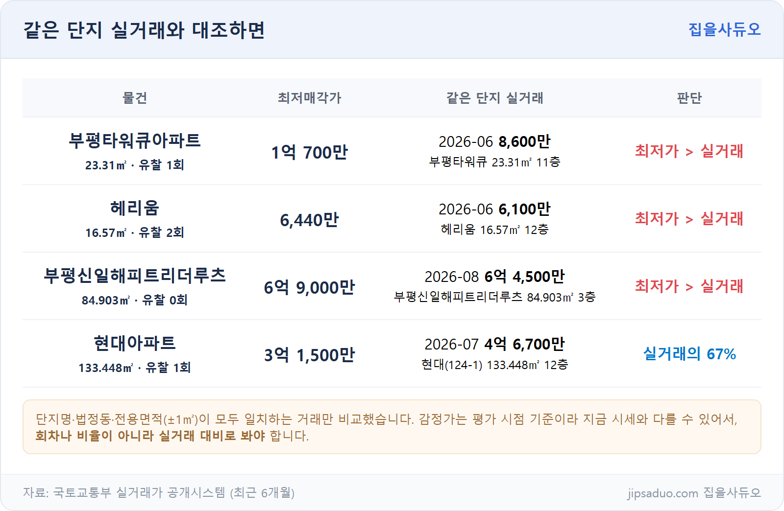 실거래 대조표