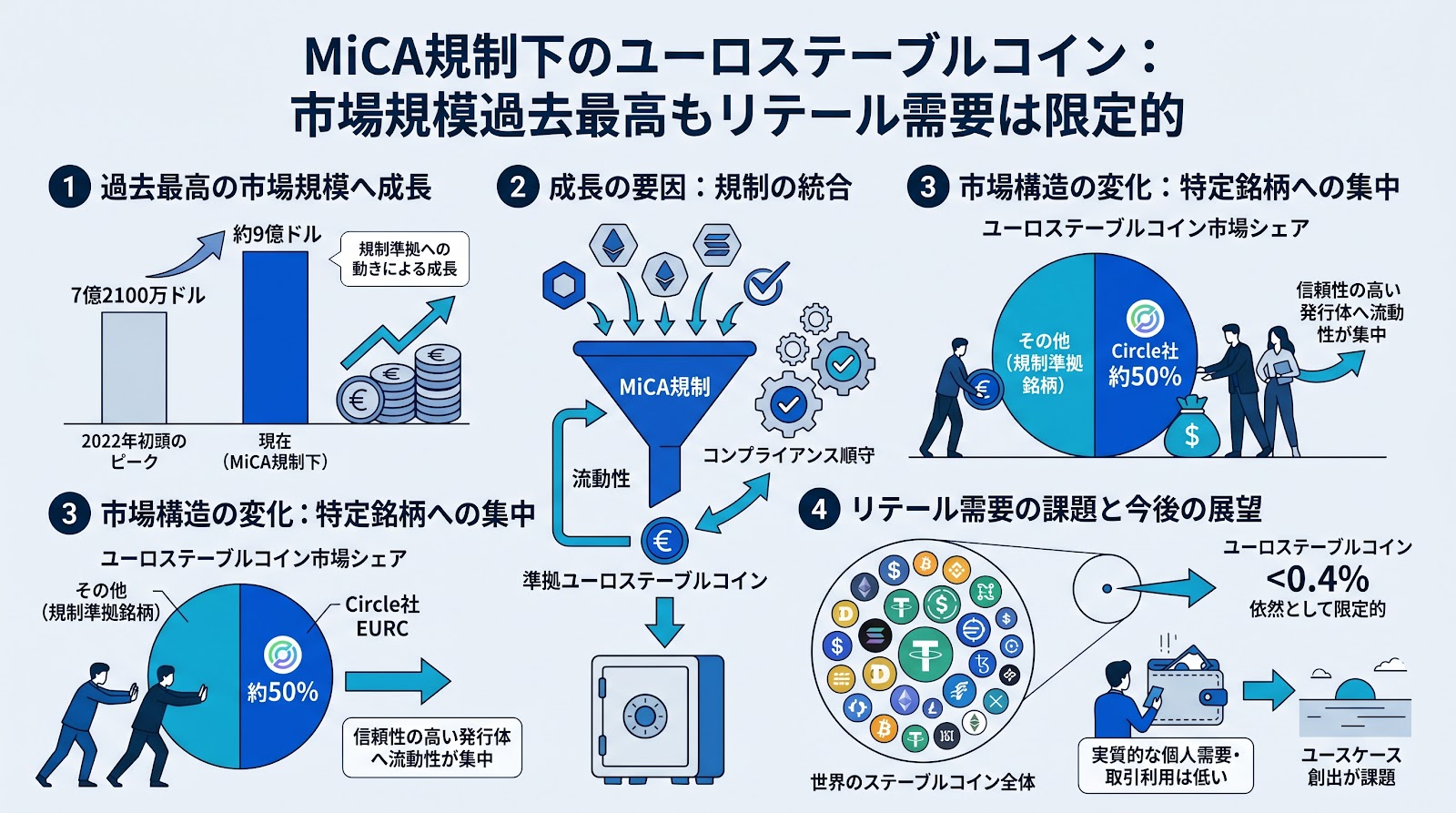 MiCA規制下でユーロステーブルコインが過去最高の9億ドルに達するもリテール需要は限定的