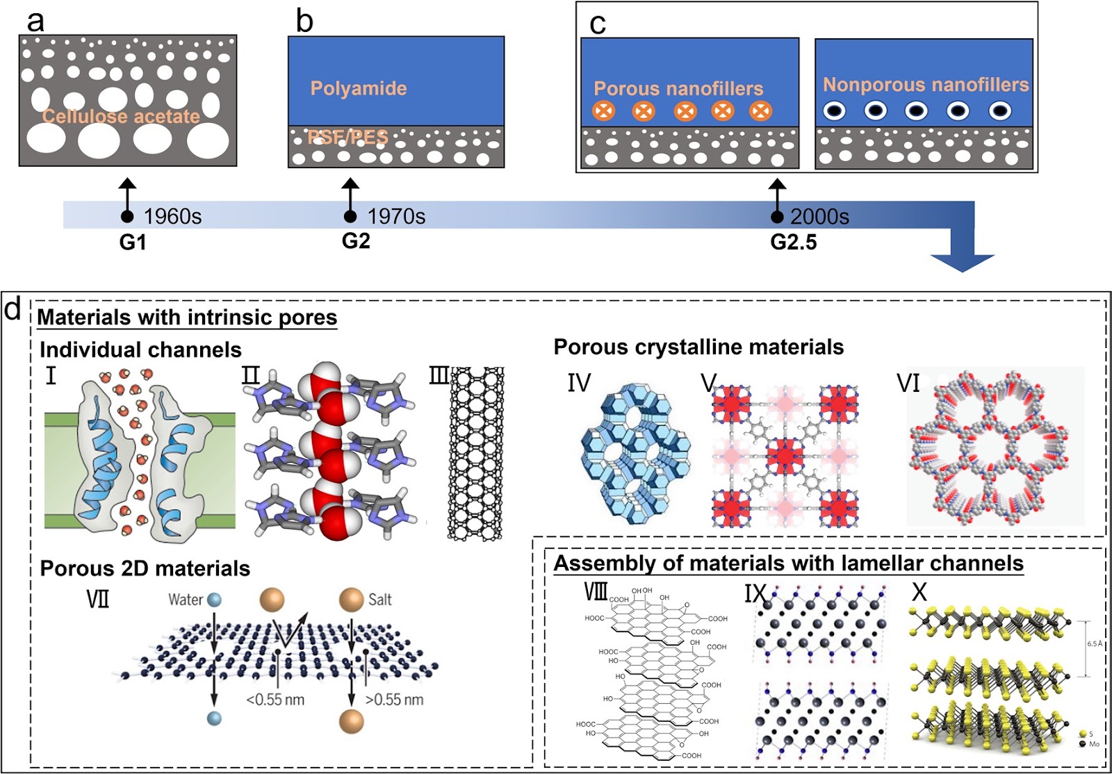 Next-Generation Desalination Membranes Empowered by Novel Materials: Where Are We Now?
