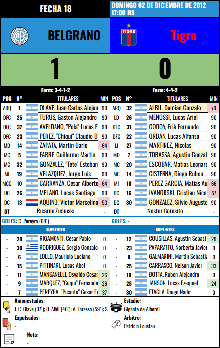 Formación de Belgrano vs Tigre