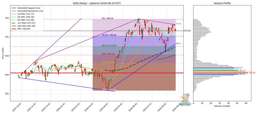 QQQ Daily