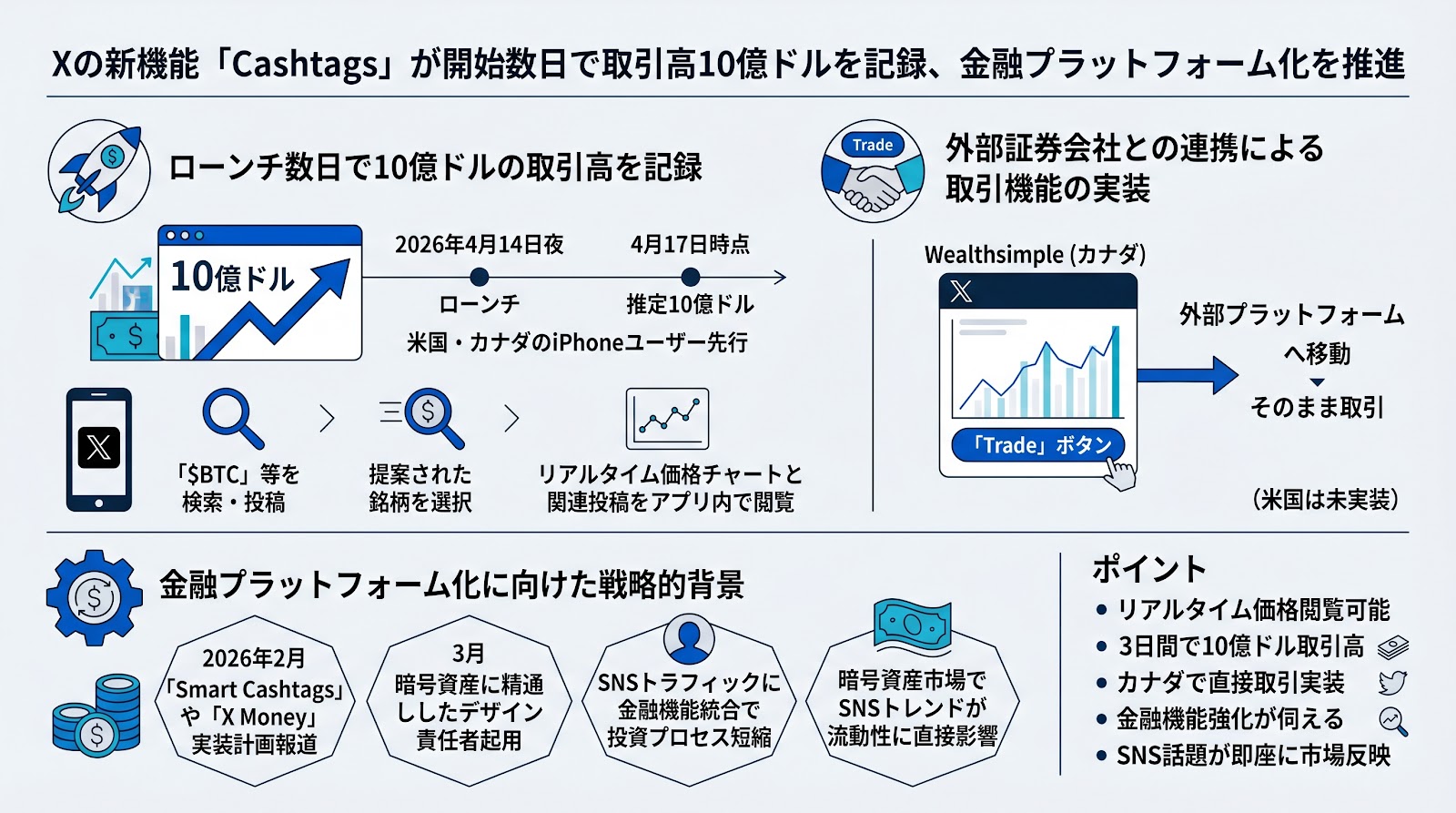 Xの新機能「Cashtags」が開始数日で取引高10億ドルを記録、金融プラットフォーム化を推進