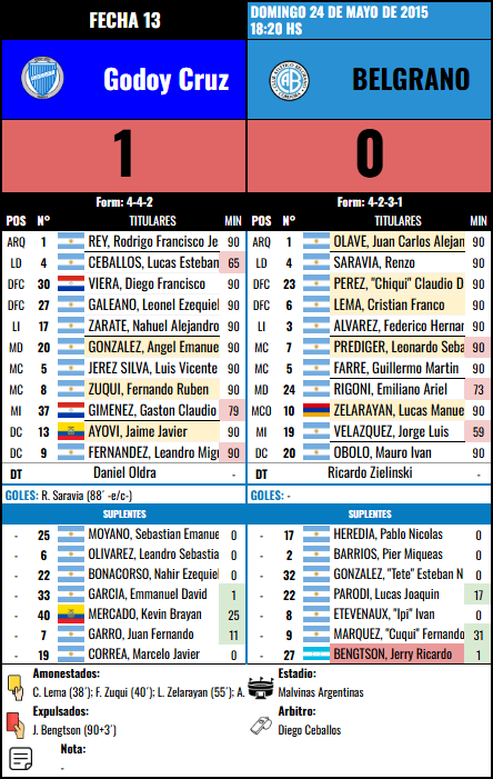 Formación Fecha 13 - Godoy Cruz vs Godoy Cruz