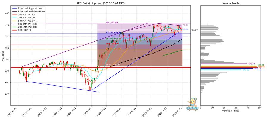SPY Daily