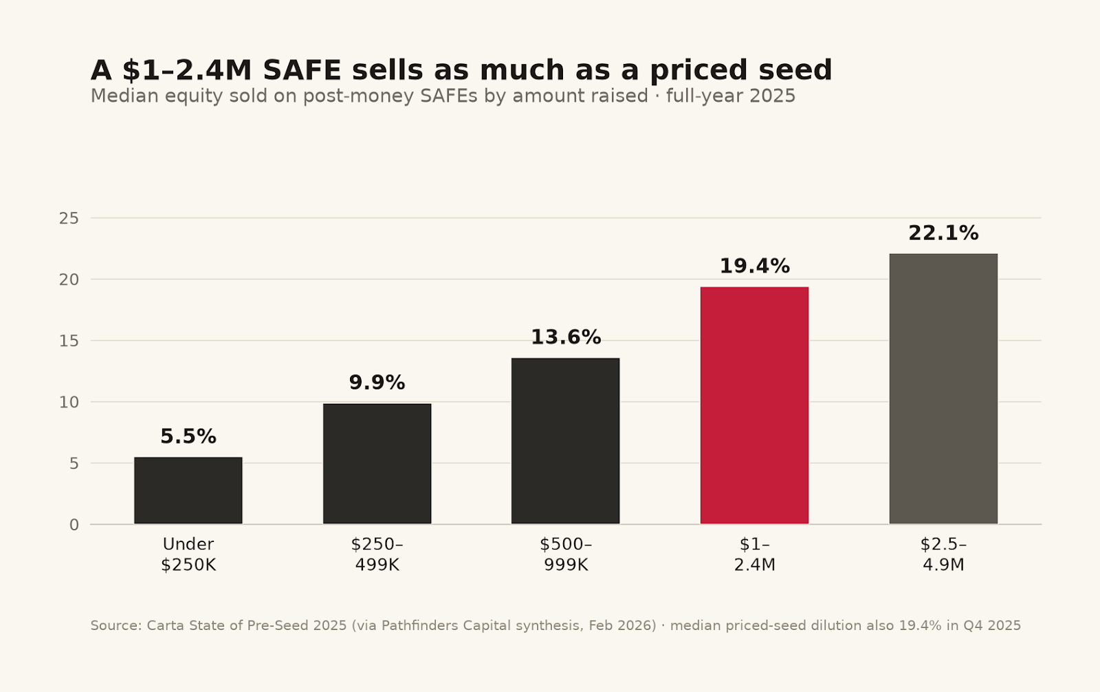 dont-stack-safes chart