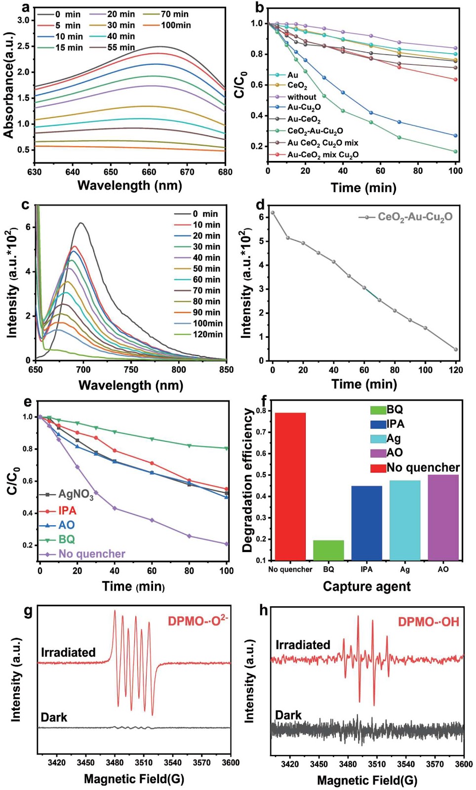 Synthesis of Highly-Ordered Ternary CeO2-AuNR-Cu2O Janus Structure with Dual Schottky Junctions for Highly Efficient Photocatalysis