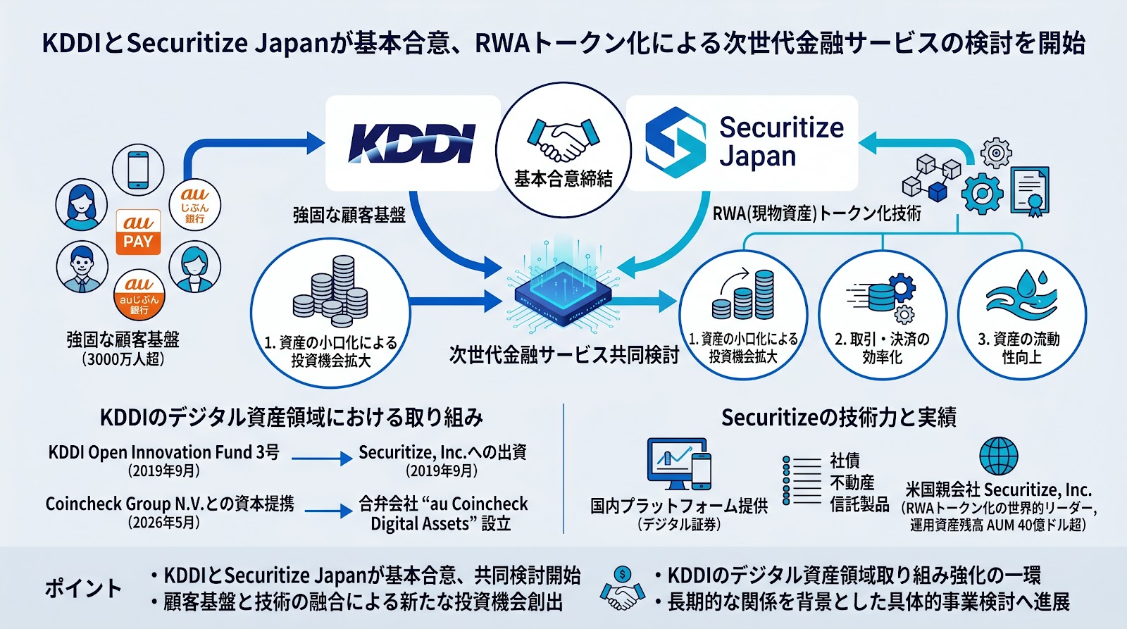 KDDIとSecuritize Japanが基本合意、RWAトークン化による次世代金融サービスの検討を開始