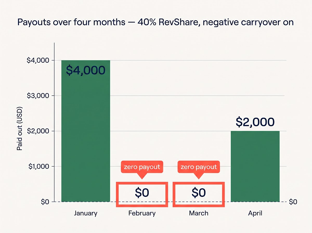 Payouts over four months, negative carryover on - the two zero-payout months