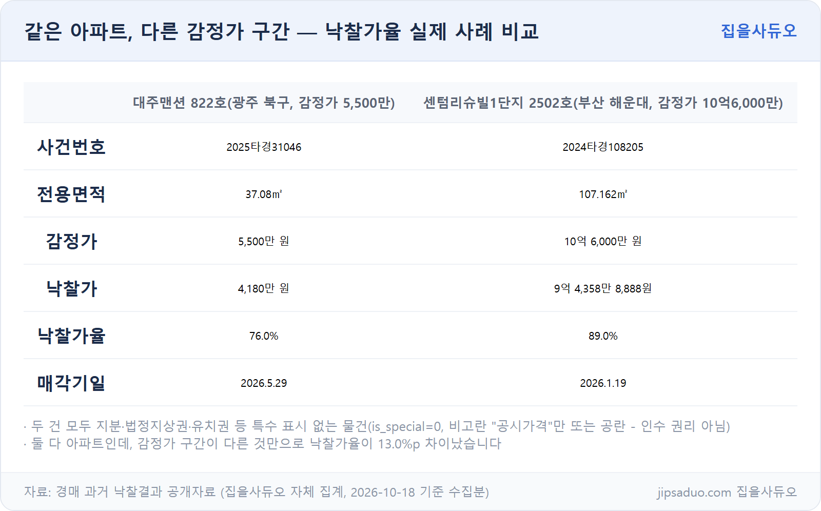감정가 구간별 낙찰가율 실제 사례 비교