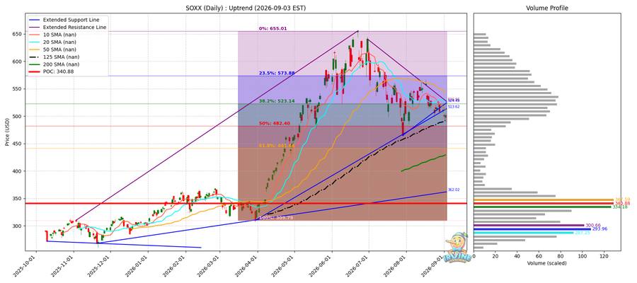 SOXX Daily