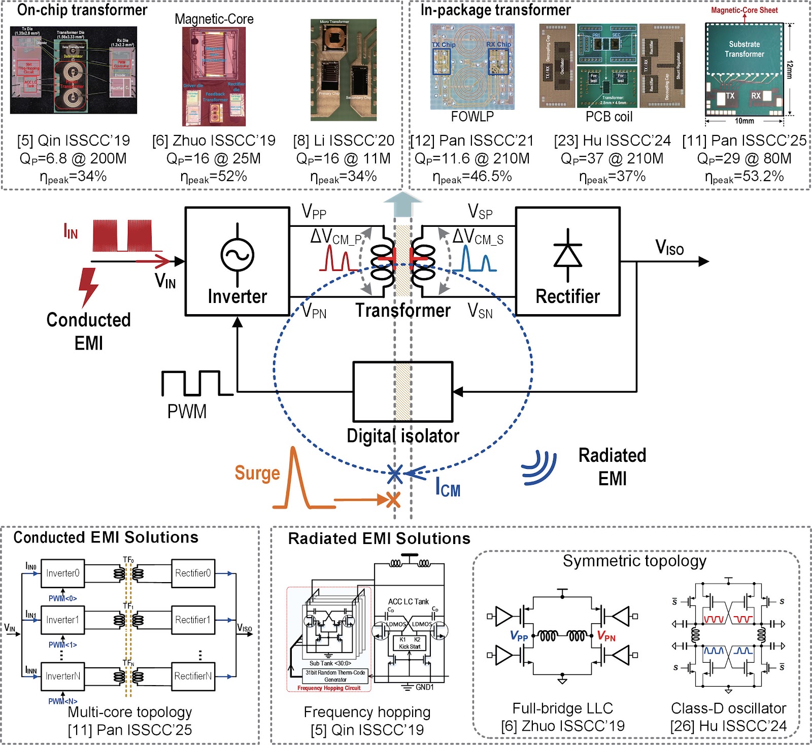 Trends and emerging techniques in isolated power converters