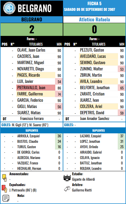 Formación Fecha 5 - Atletico Rafaela vs Atletico Rafaela