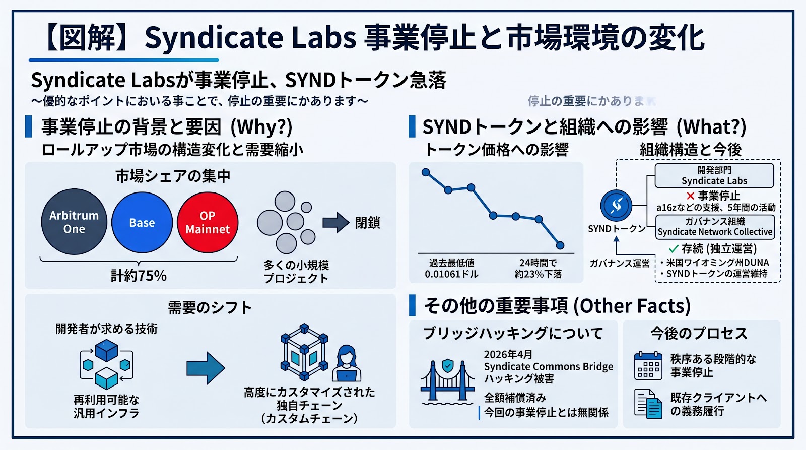 Syndicate Labsが事業停止を発表、SYNDトークンは過去最低値に急落