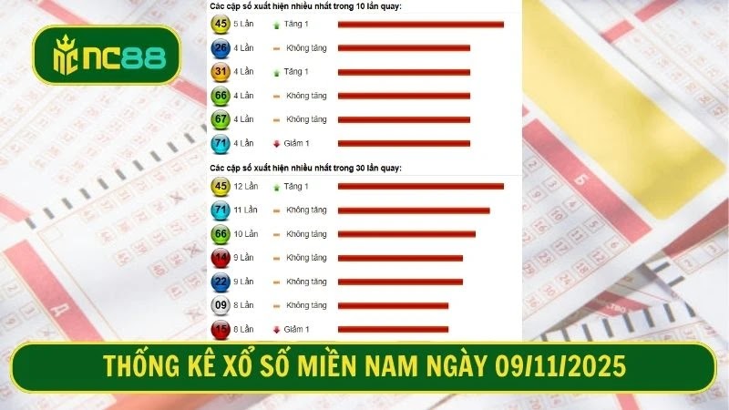 Thống kê xổ số miền Nam ngày 09/11/2025