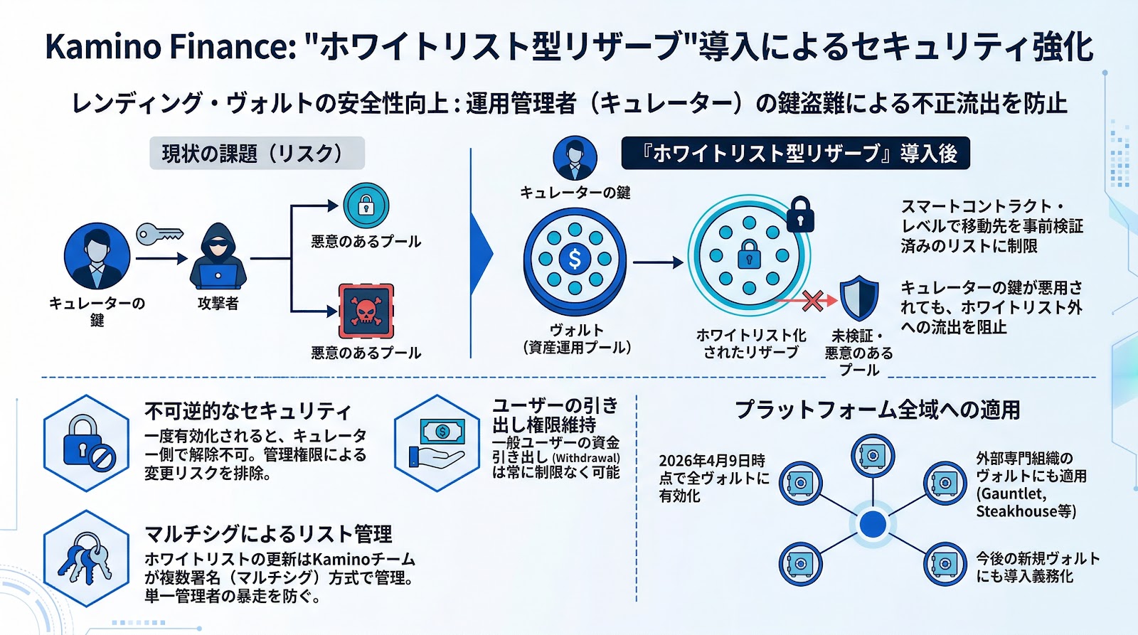 Kamino Finance、運用管理者の鍵盗難による不正流出を防ぐ「ホワイトリスト型リザーブ」を導入