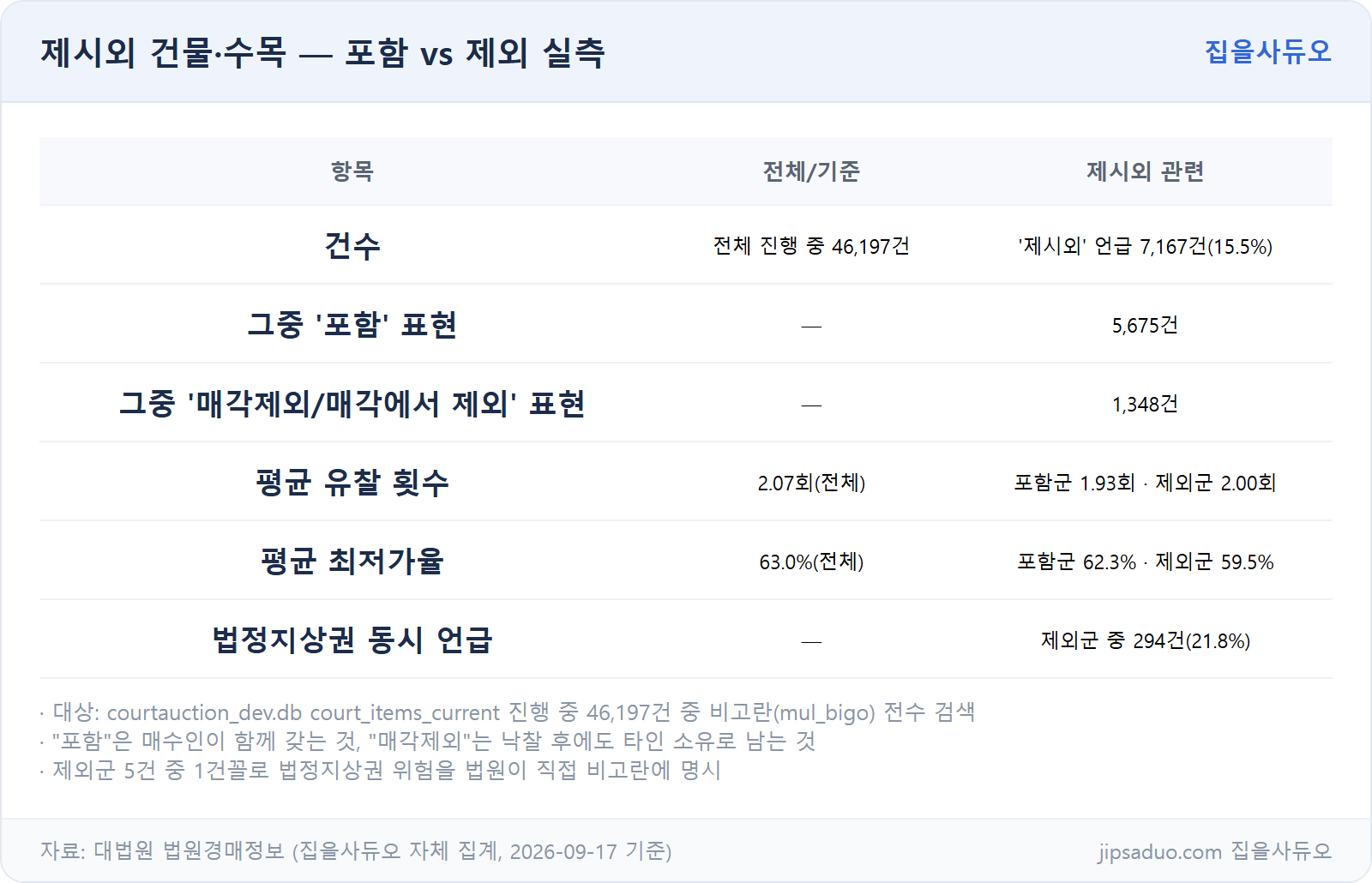 제시외 건물·수목 포함/제외 실측 수치