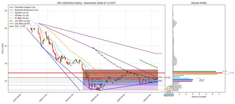 BTC vs Gold 비교