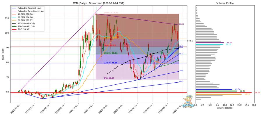 WTI 원유 일봉
