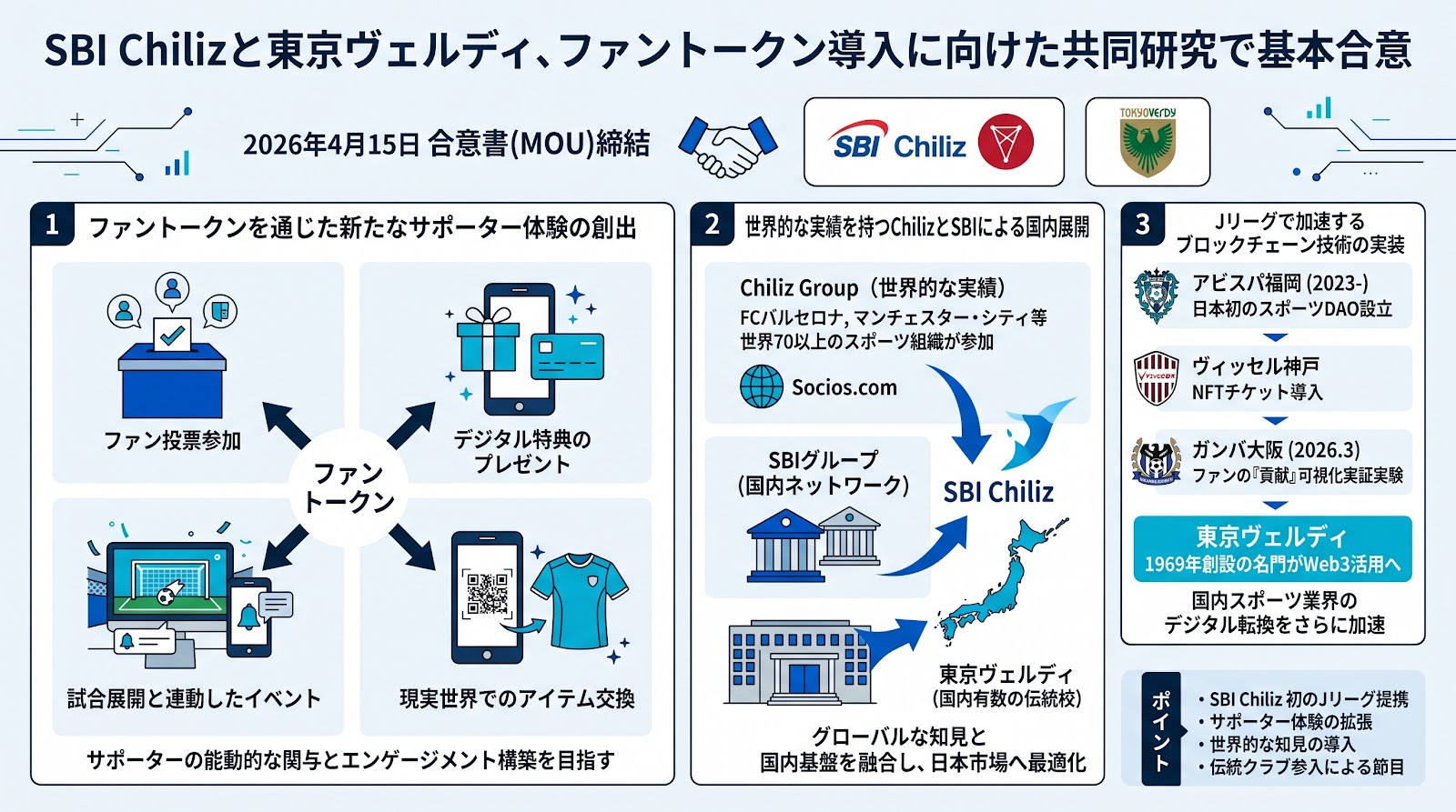 SBI Chilizと東京ヴェルディ、ファントークン導入に向けた共同研究で基本合意