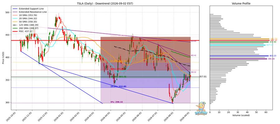 TSLA Daily