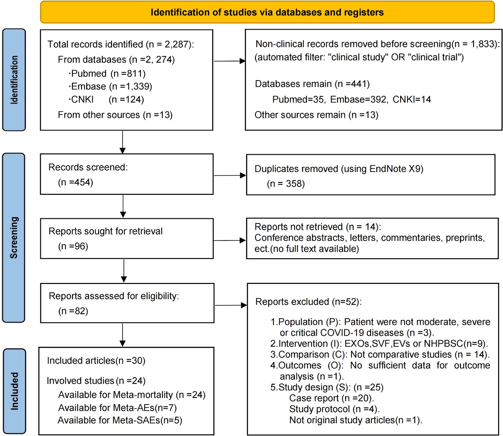 Therapeutic potential of mesenchymal stromal cells in COVID-19: a meta-analysis of clinical trials conducted since the pandemic onset
