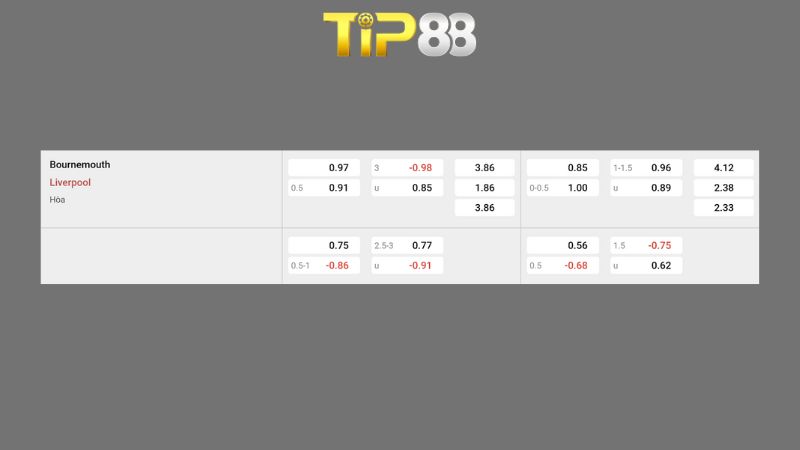 Bảng kèo AFC Bournemouth vs Liverpool 00h30 ngày 25/01/2026