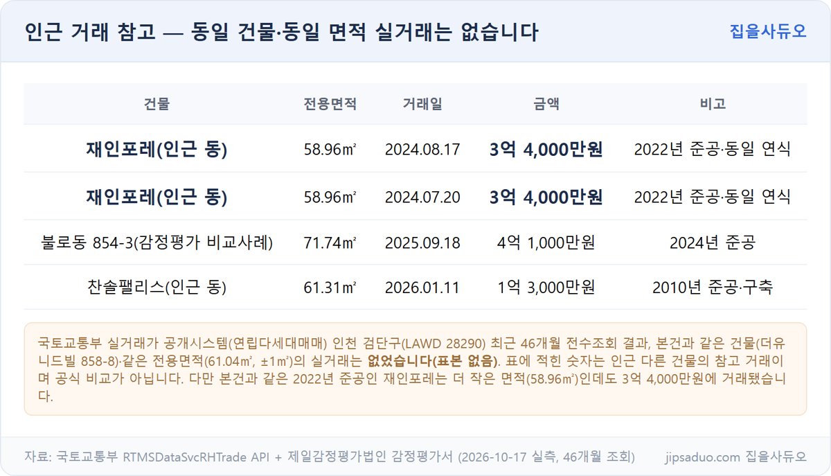 더유니드빌 인근 실거래 참고 표