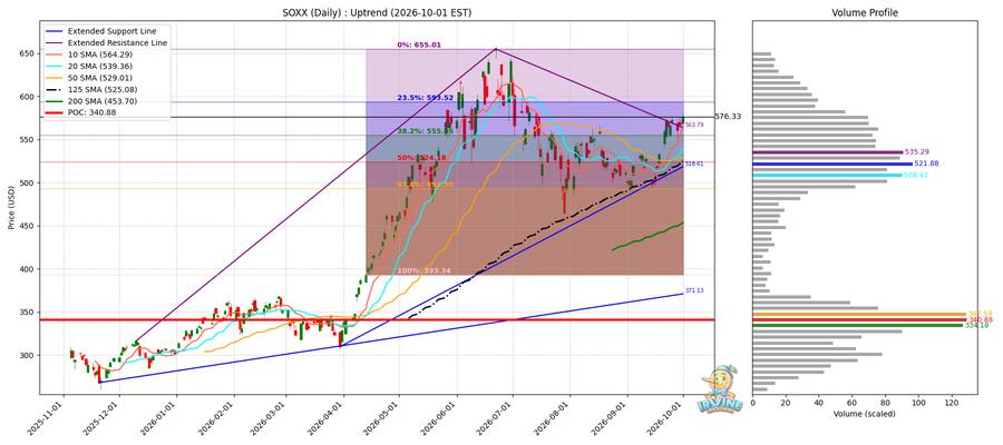 SOXX Daily