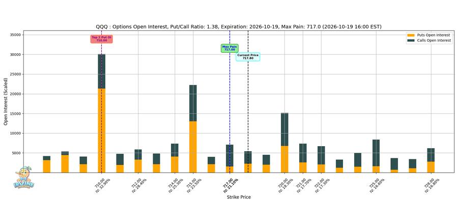 QQQ Options