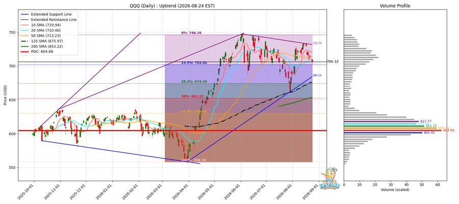 QQQ Daily