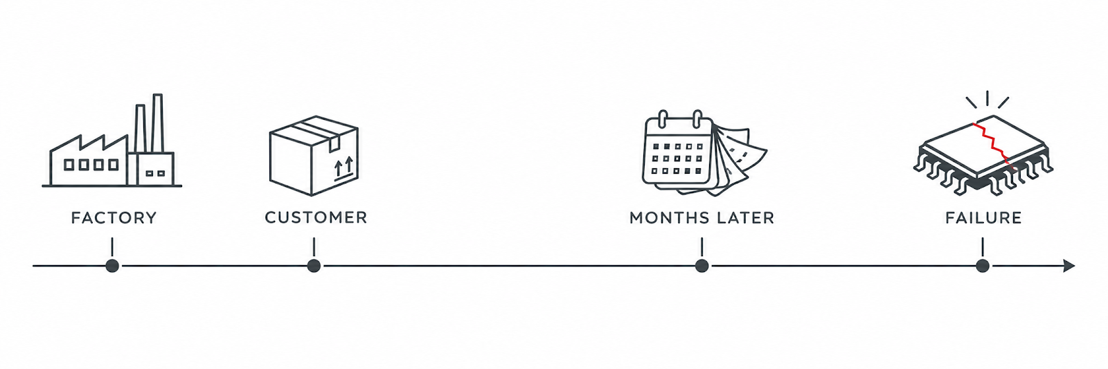 Factory to customer to months later to failure