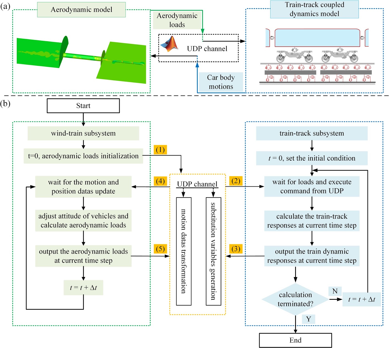 A CFD-MBD Co-Simulation Approach for Studying Aerodynamic Characteristics and Dynamic Performance of High-Speed Trains