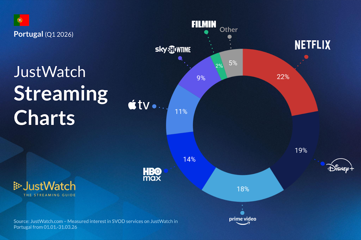 Streaming em Portugal: Netflix lidera no Q1 2026 e Disney+, HBO Max, Apple TV e SkyShowtime ganham terreno