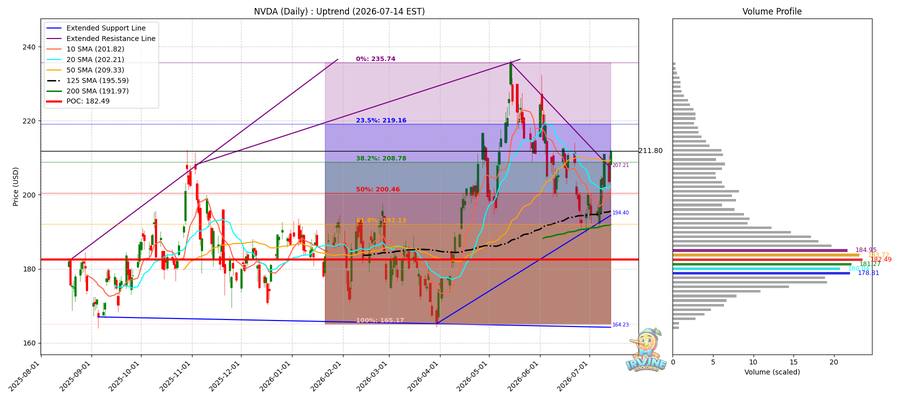 NVDA Daily