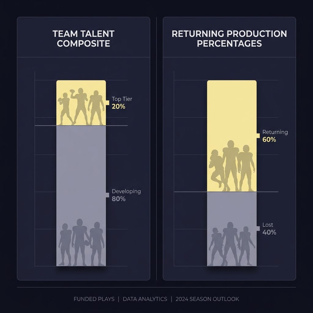 Side by side silhouette charts comparing team talent composite and returning production percentages for college teams Why Talent Gaps Matter in College Football