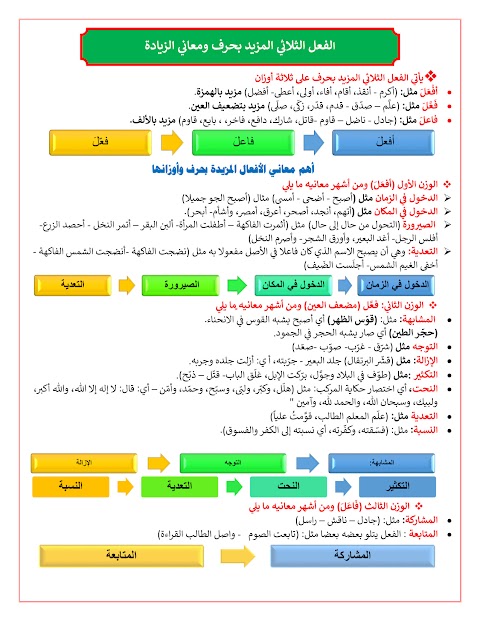 ملخص دروس الفعل المزيد بحرف وحرفين وثلاثة أحرف - عربي الصف 12 الفصل 1