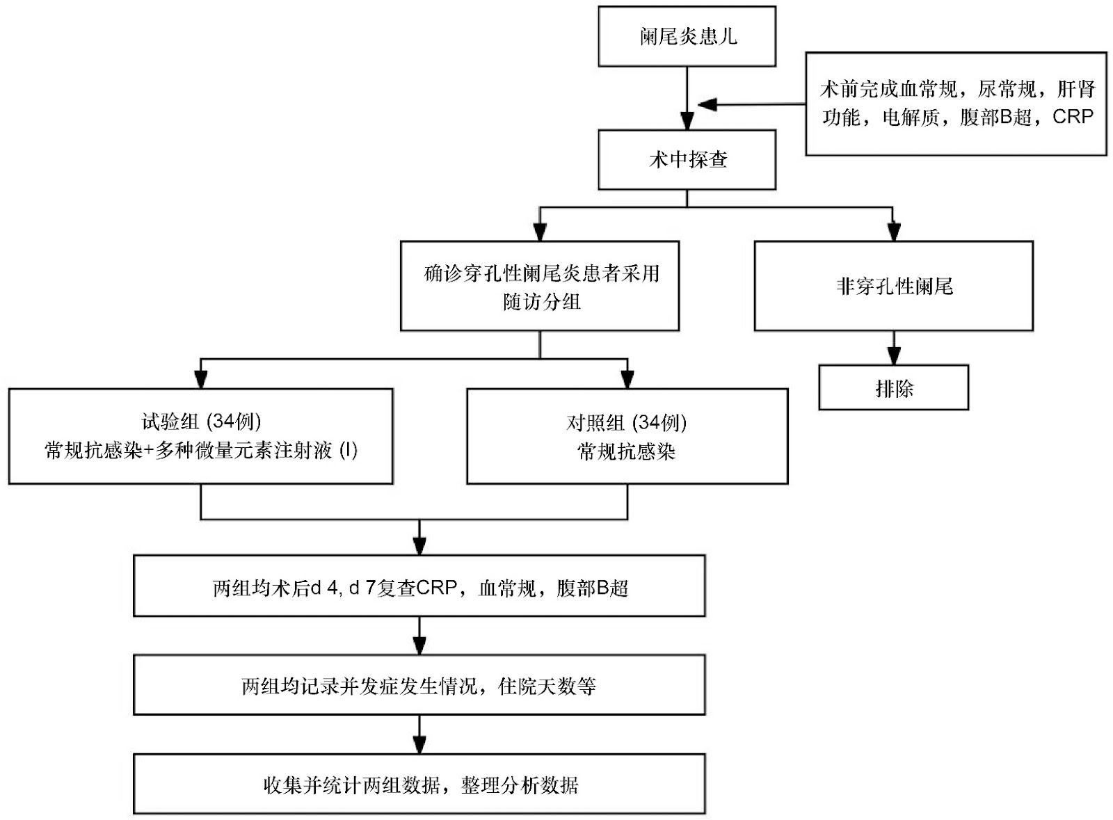 Efficacy of Moxibustion on Acute Appendicitis: A Randomized Controlled Trial