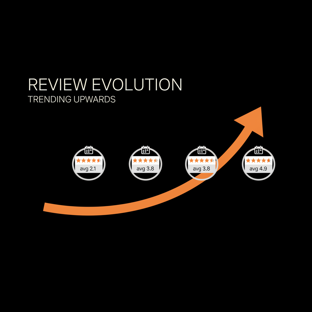 Minimal vector infographic on black background showing a timeline of bad Google reviews improving with star averages and an upward trend line, orange accents #dc5c2b